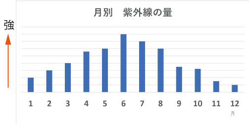 日焼け止め Uv を使う季節はいつから 天然成分100 完全無添加スキンケア サプミーレ Supmile