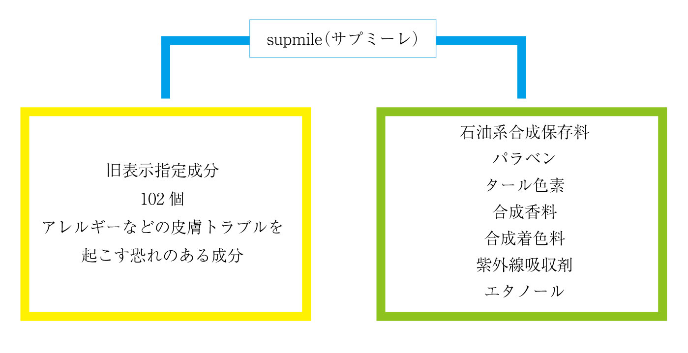 無添加スキンケアとは 天然成分100 完全無添加スキンケア サプミーレ Supmile